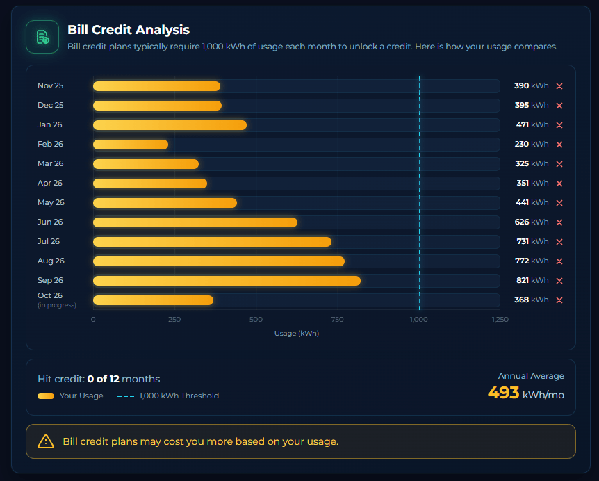 Bill Credit Analysis card showing 12 months of usage bars, the 1,000 kWh credit threshold, and the Annual Average shown as a number