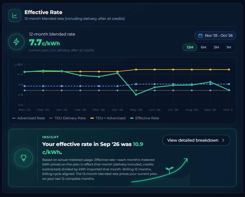 Effective Rate card showing a 12-month blended rate of 7.7 cents per kWh above a rolling 12-month chart of advertised, TDU, baseline, and effective rates
