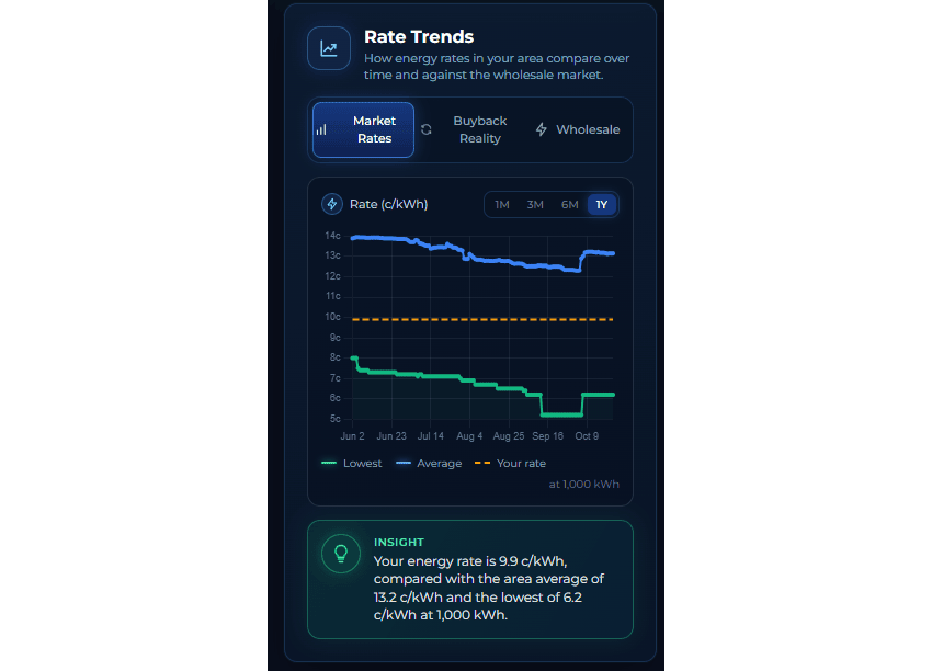 Rate Trends