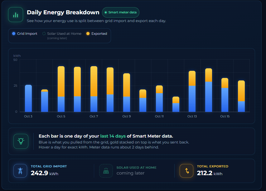 Daily Energy Breakdown card showing 14 days of grid import and exported energy bars with totals below