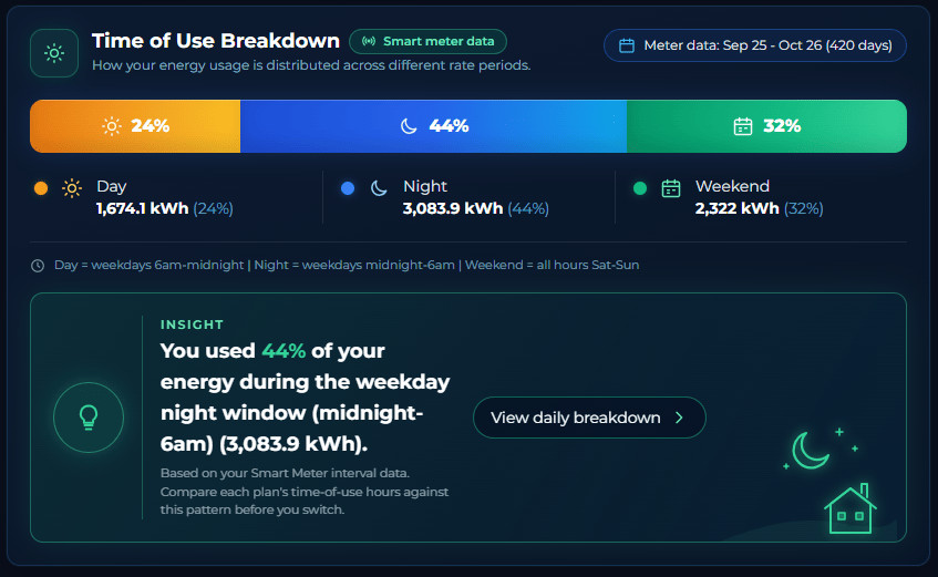 Time of Use Breakdown
