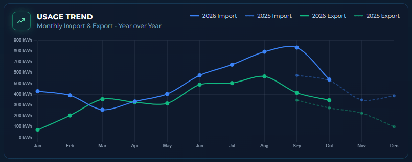 Usage Trend